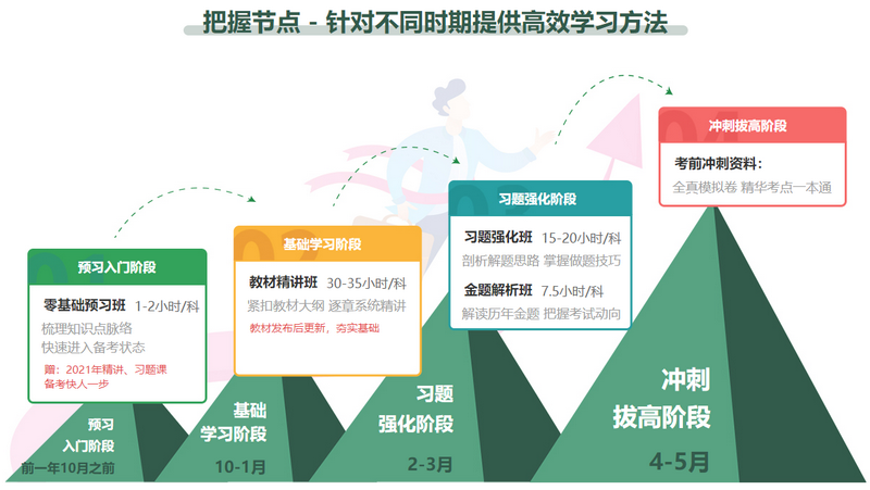 把握节点 提供高效学习方法