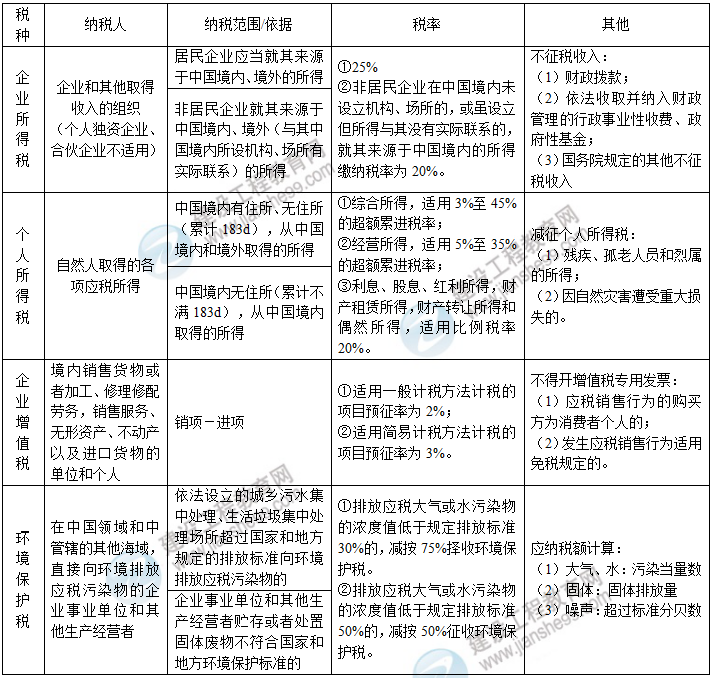 一建工程法规高频考点