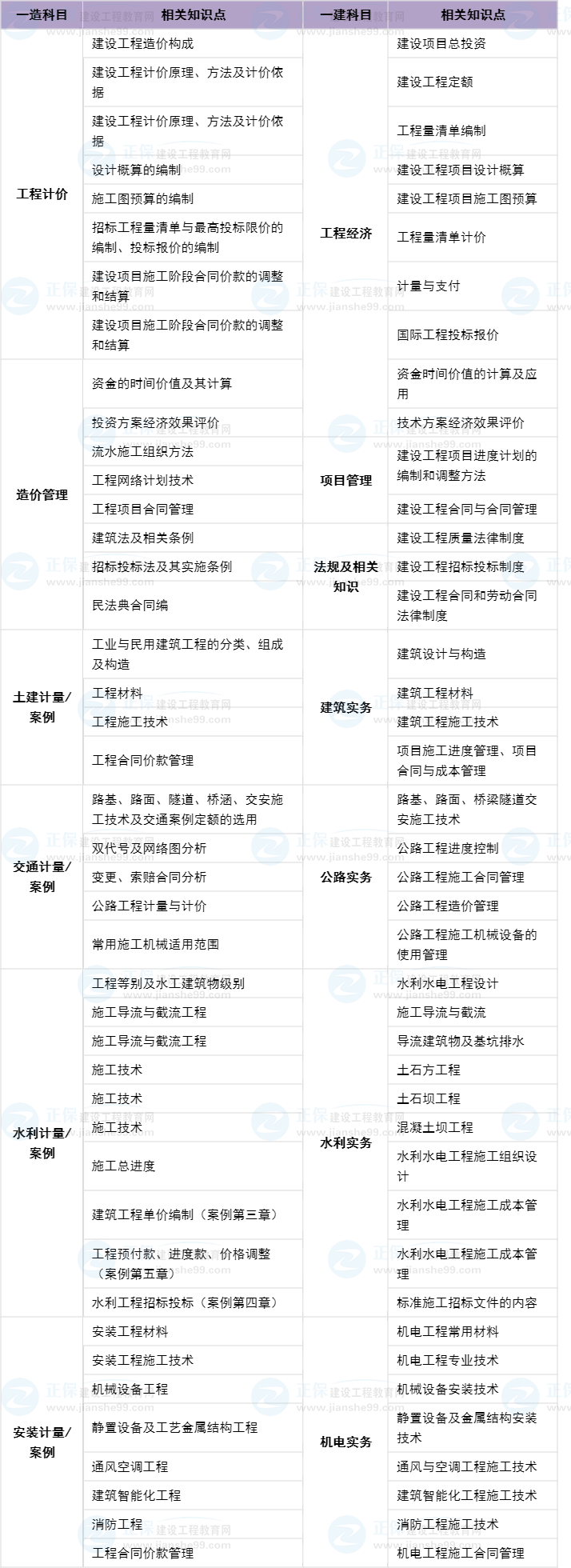 一级建造师通用知识点 一级建造师通用知识点
