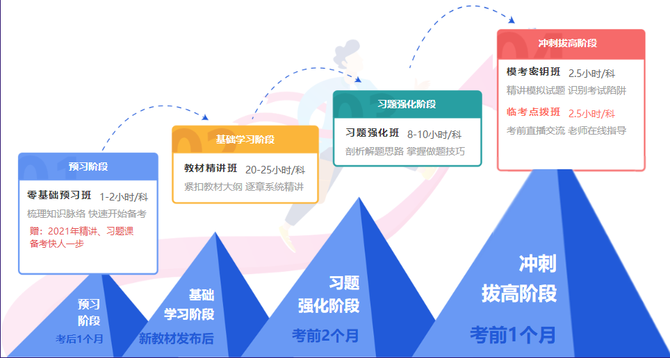 咨询工程师备考