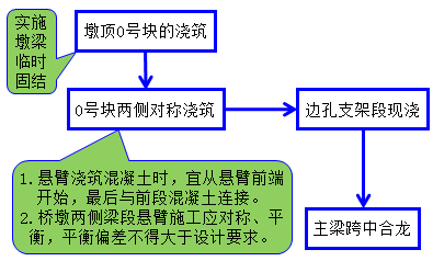 一级建造师知识点