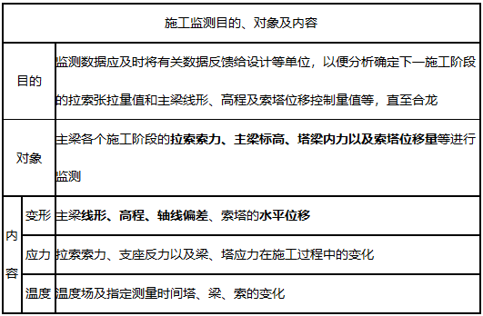 一级建造师知识点
