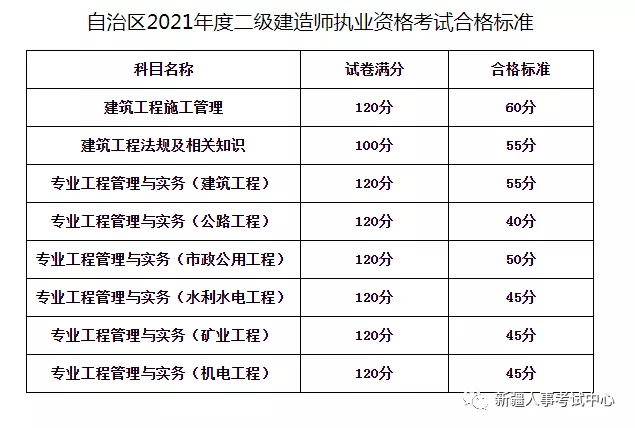 2021年二级建造师新疆执业资格考试成绩现已公布