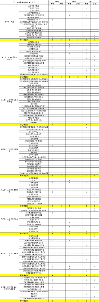 咨询工程师历年试题章节分值分布表-组织管理