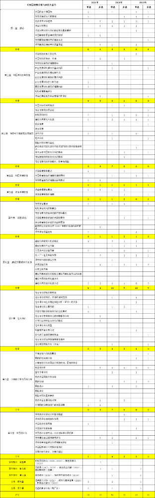 咨询工程师历年试题分值章节分布表-分析评价