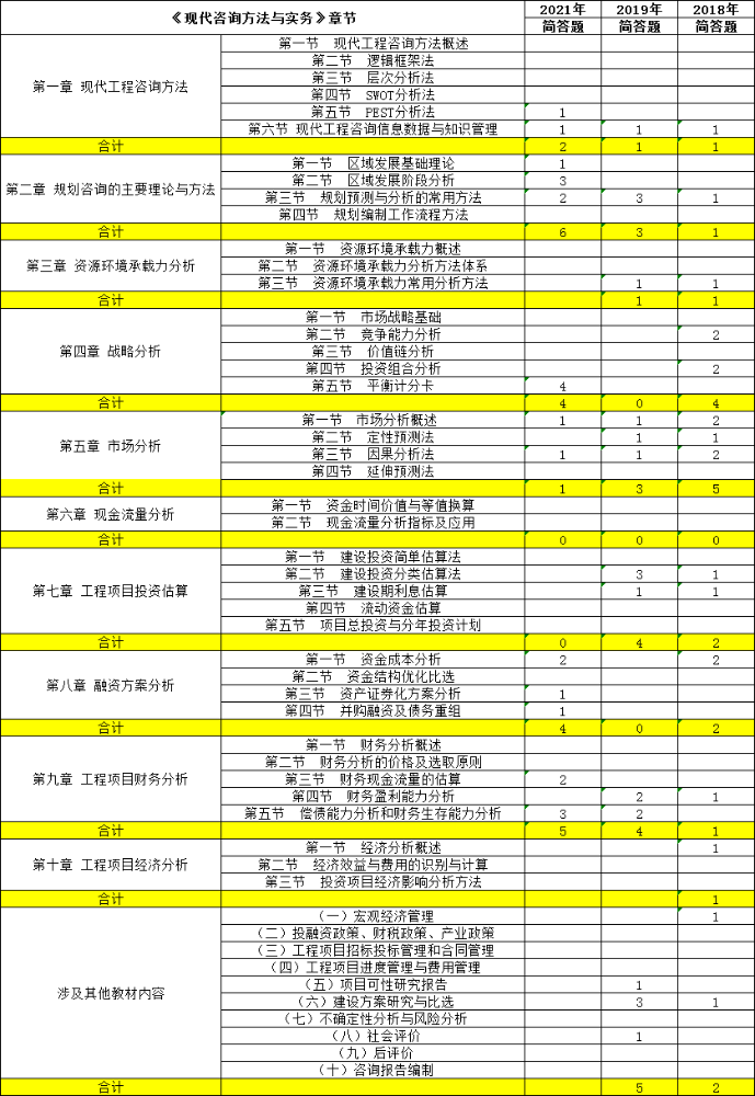 咨询工程师历年试题分值章节分布表-方法实务