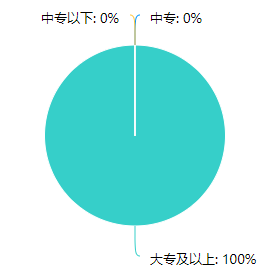 房估考生学历调查