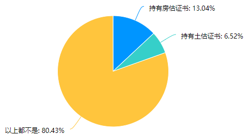 房地产估价师单证持有情况