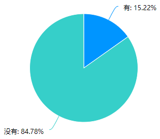 房估考生保留成绩情况