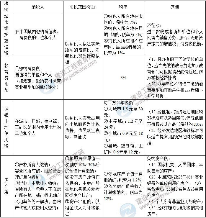 一级建造师工程法规高频考点