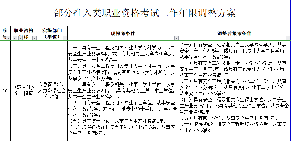 关于安全工程师资格考试工作年限调整方案公示
