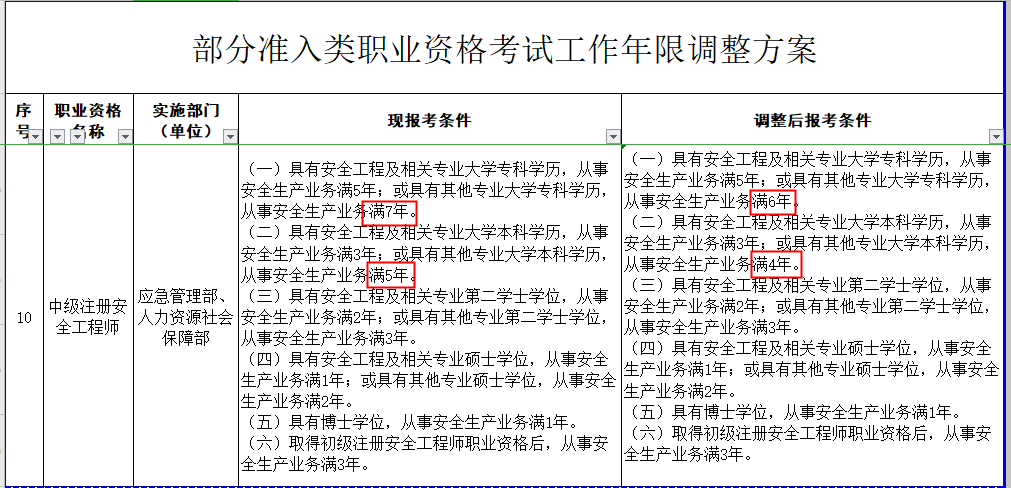 注意！安全工程师考试工作年限进行了调整！速速查看！