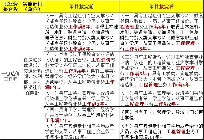 一级造价师考试报名要求门槛降低