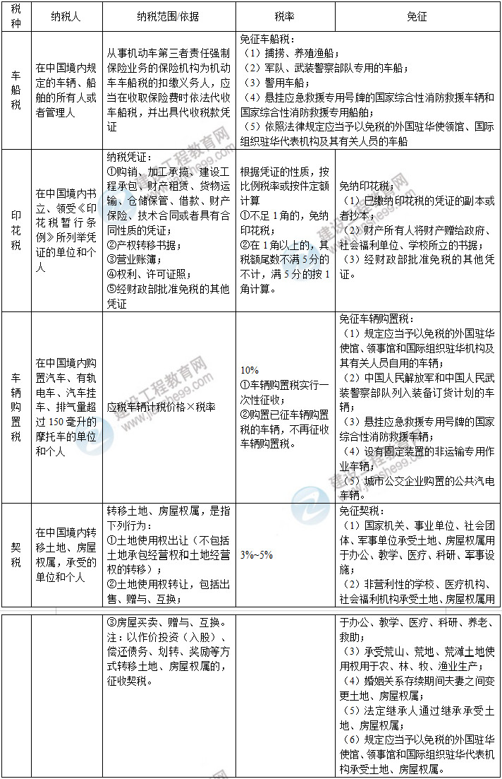 一建法规高频考点