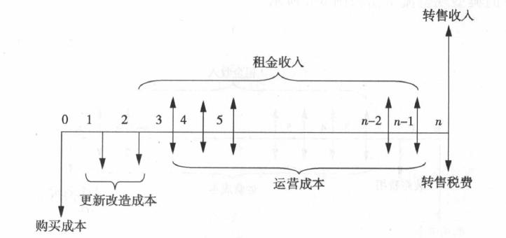 典型现金流量图