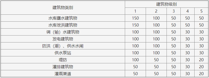 一级建造师水利模拟题