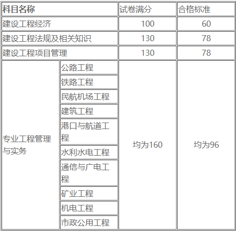 一级建造师成绩