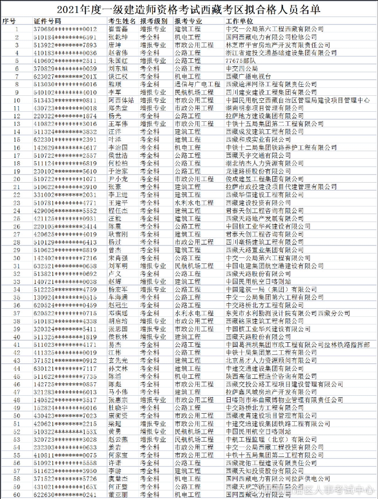 西藏2021年一级建造师执业资格考试成绩拟合格人员名单公示