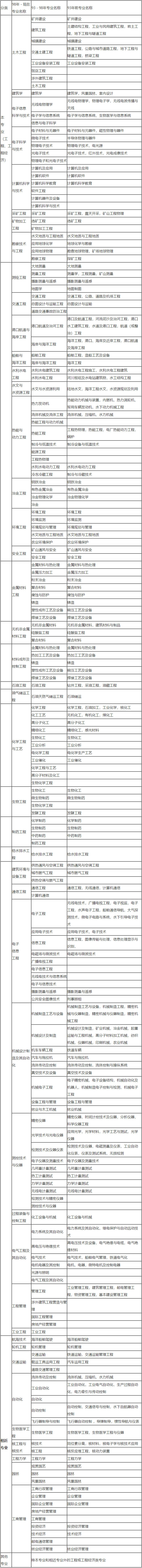 一级建造师报名专业