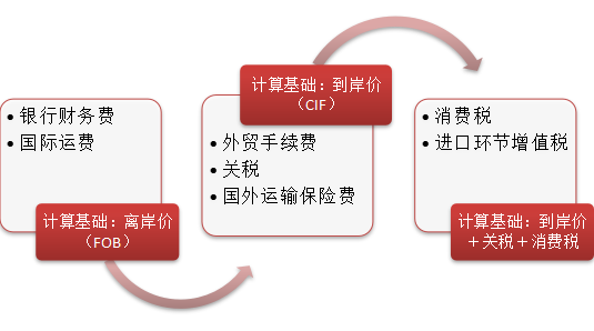 二造基础考点：进口设备购置费的组成and计算