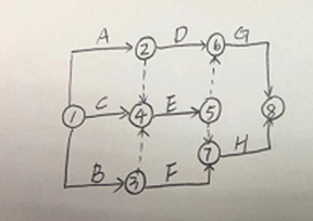 下列图表为工作和紧前工作内容，用双代号网络图绘制，至少(　)虚箭线。