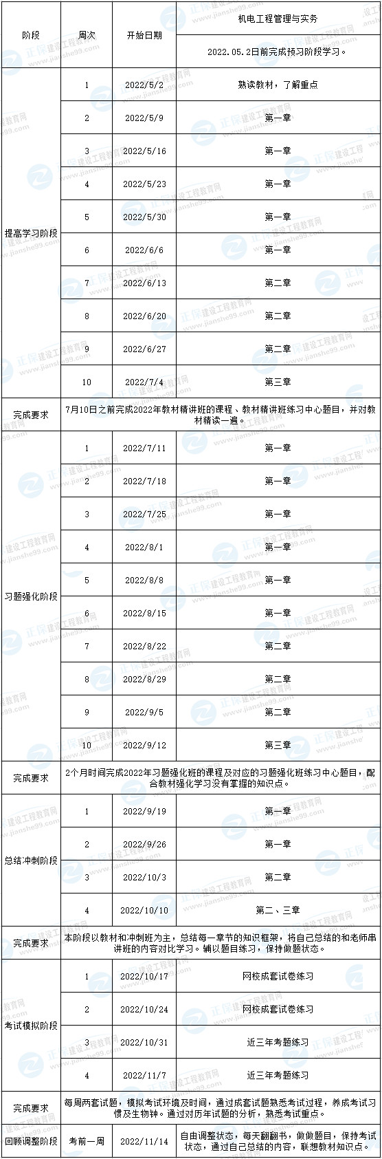 一建机电预习计划