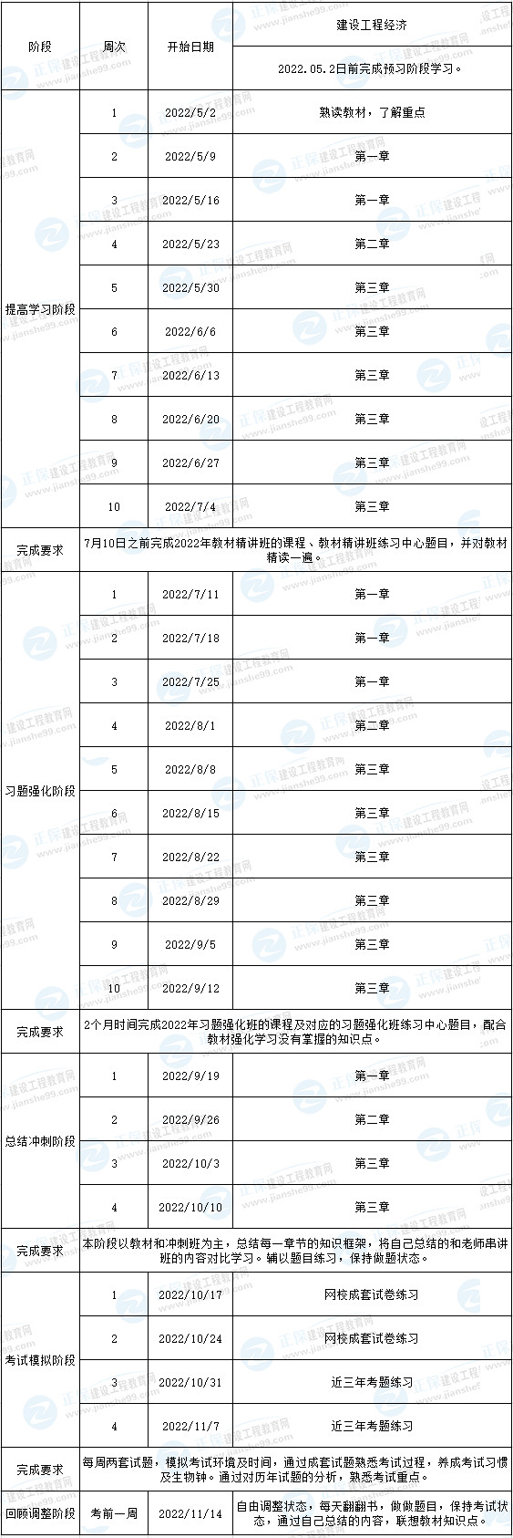 一级建造师预习计划