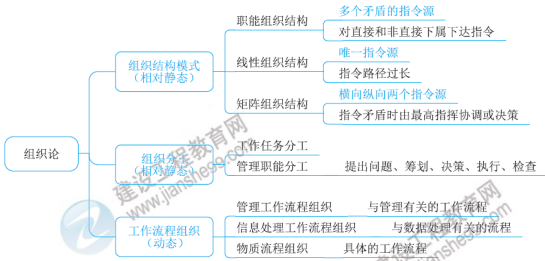 一级建造师知识点