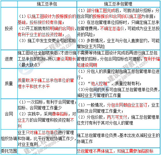 一级建造师知识点