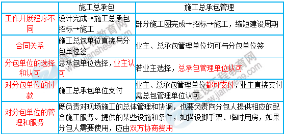 一级建造师知识点