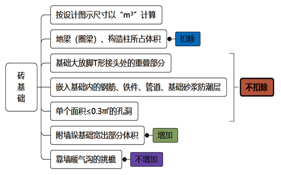 二级造价师考试基础考点-砖砌体计算