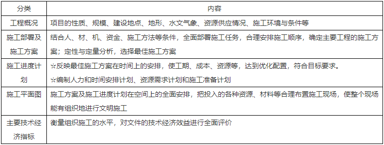 二级建造师核心知识点