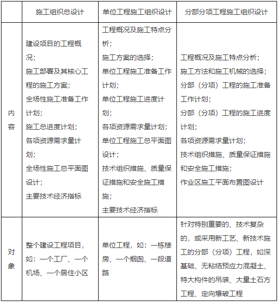 二级建造师核心知识点