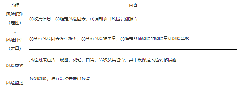 二级建造师知识点