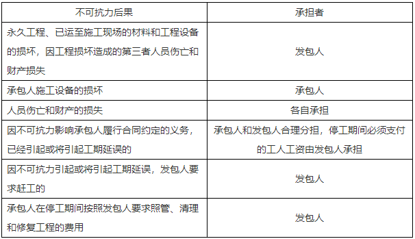 二级建造师知识点