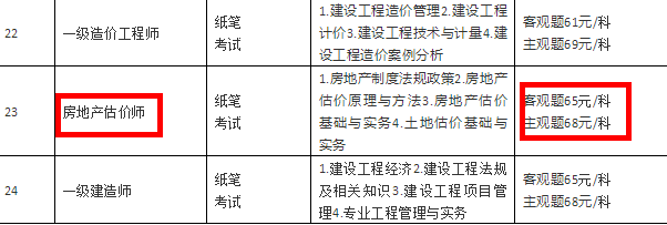 海南2022年房估报名费用是多少？
