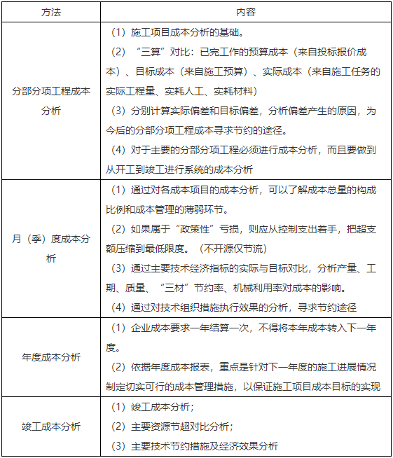 二级建造师核心知识点