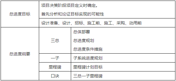 二级建造师核心知识点