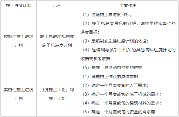 二级建造师核心知识点