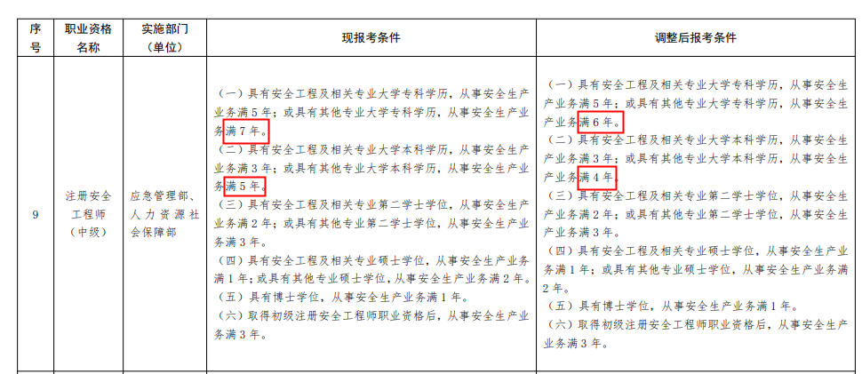 江西省2022年安全工程师的报名条件