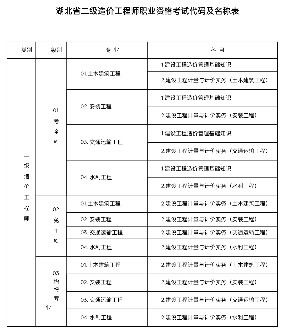 湖北省二级造价工程师执业资格考试代码及名称表