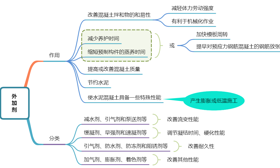 2022年二级造价师备考知识难点：外加剂