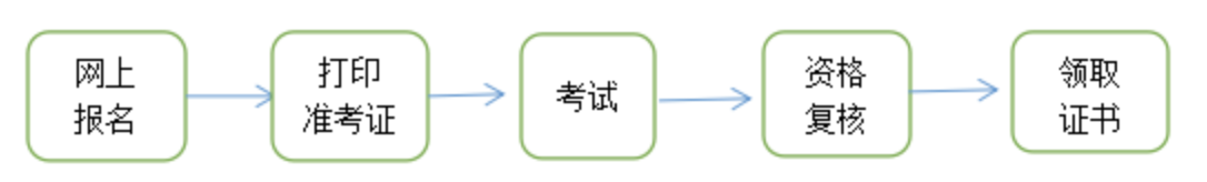 监理工程师考试流程