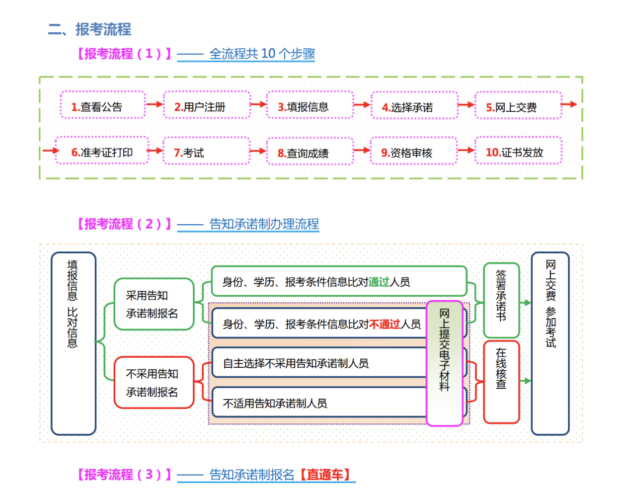 山西2022年监理工程师报考流程