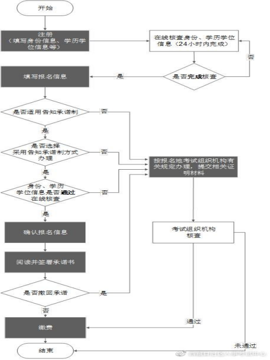 西藏关于2022年度监理工程师职业资格考试报名工作的通知