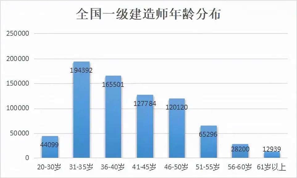 一建/造价/监理持证人年龄分布，你是否处于最佳考证年龄？