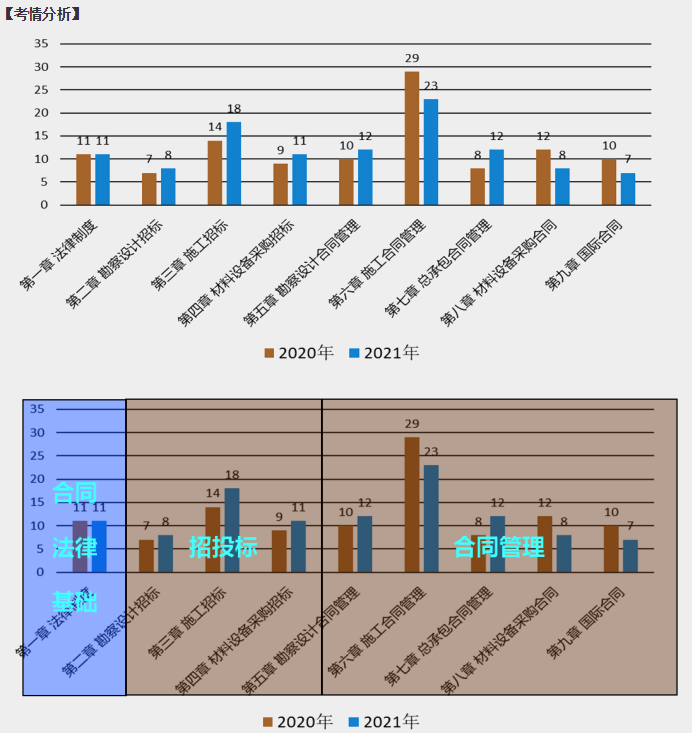 了解监理合同管理各章历年考试分值分布抓住最后备考时机