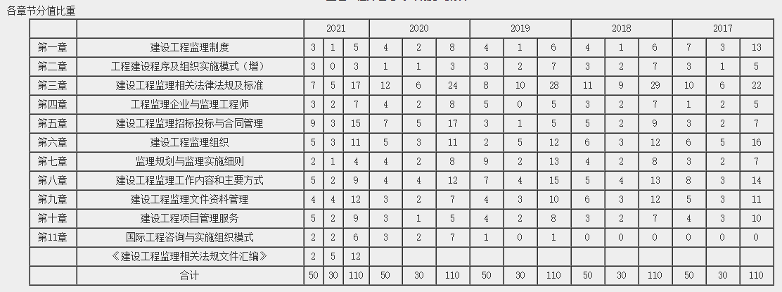 监理理论和法规历年分值分布（17-21年）