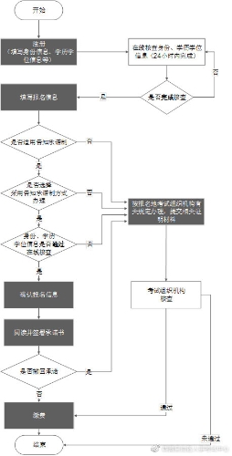 报考流程