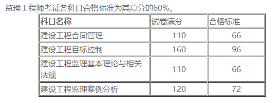 黑龙江2023年监理工程师成绩查询时间及合格标准